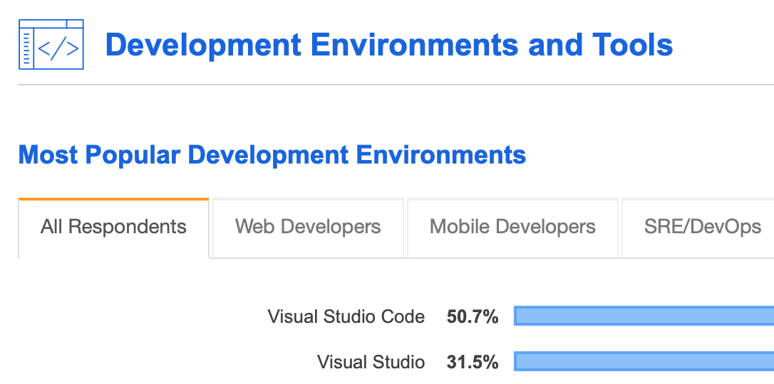 VSCode in Stack Overflow Developer Survey 2019